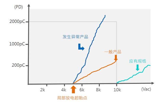 图三. 一般HV Relay局部放电量V.S.工作电压曲线图