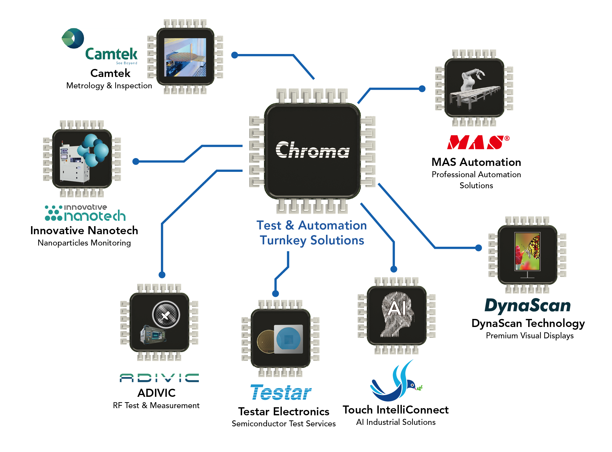 Chroma Group