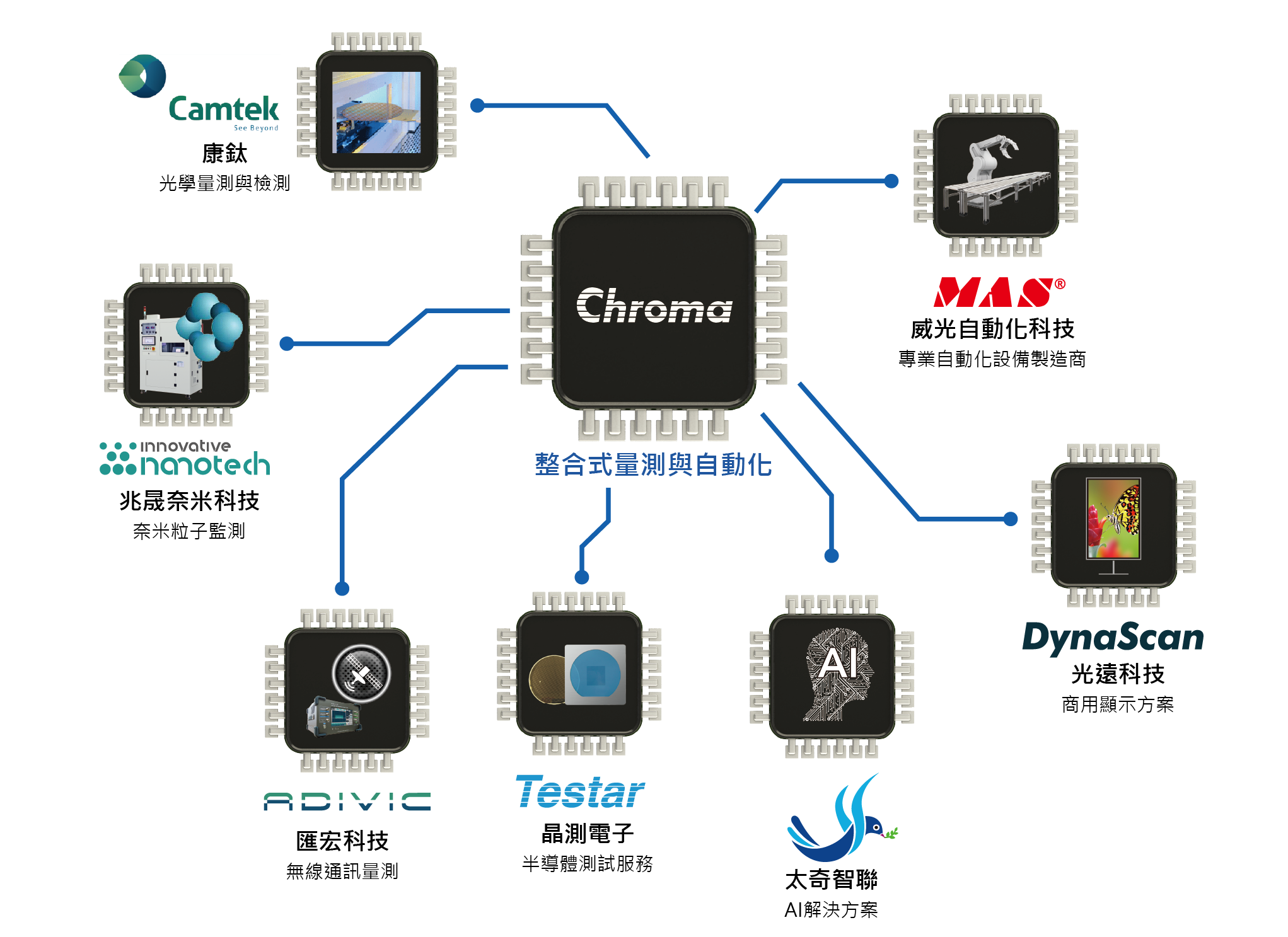 Chroma Group
